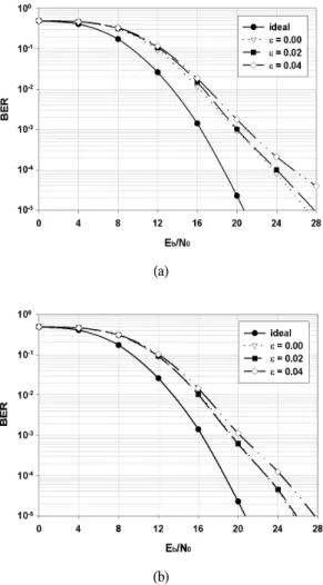 그림  5.  컨볼루션  코딩  OFDM  시스템의  BER Fig.  5  BER  of  convolution  coding 