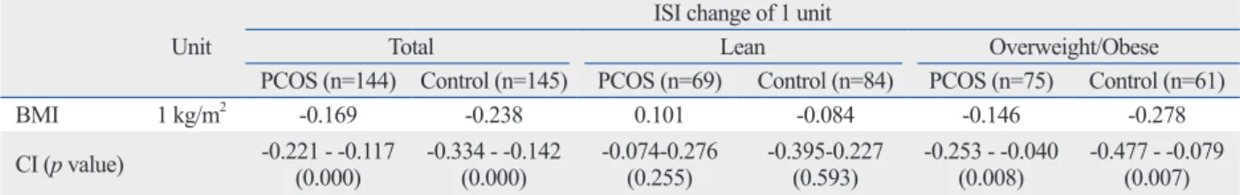 Table 2. Effects of Altered Body Mass Index on Insulin Sensitivity in Women with PCOS and Controls According to Adiposity Unit
