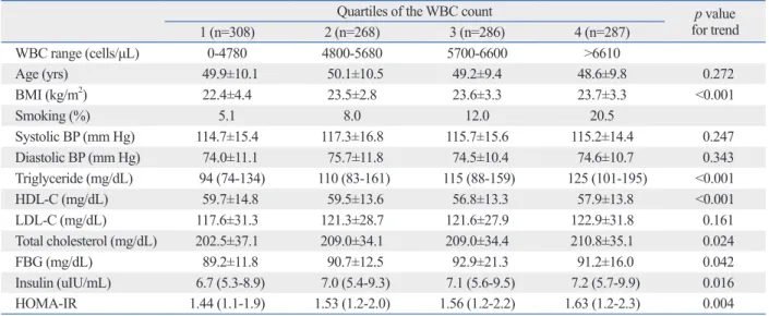 Table 2. Basal Characteristics of the Subjects According to Quartiles of the WBC Counts