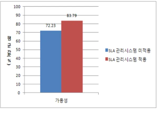 그림  5.  Cluster  Node의  CPU  사용률  비교 Fig.  5  Comparison  of  CPU  Usage  for  Each 