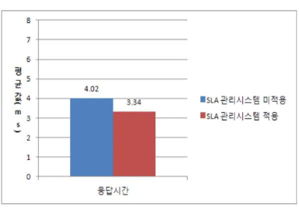 그림  7.  응답시간  실험  결과