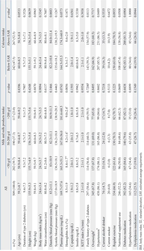 Table 1. General Characteristics, Anthropometric Parameters and Blood Glucose Profiles of According to Milk and Dairy Products and Calcium Intake*,† AllMilk and milk products intakeCalcium intake <50 g/d50-200 g/d>200 g/dp valueBelow EARAbove EARp va