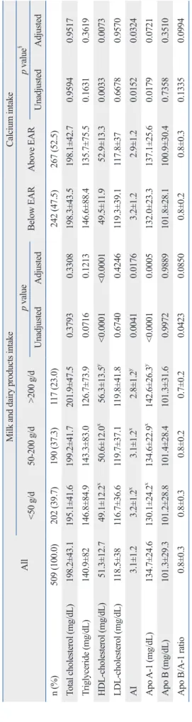 Table 3. Continued NutrientAllMilk and dairy products intakeCalcium intake <50 g/d50-200 g/d>200 g/dp valueBelow EARAbove EARp value|| Cholesterol (mg/1000 kcal)158.3±76.3   141.4±73.4x   158.1±69.7y 187.6±82.9z<0.0001   132.4±67.3 181.7±76.5<0