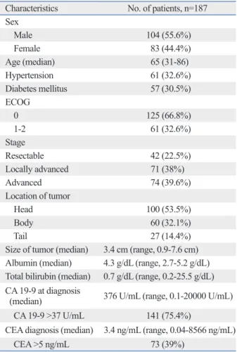 Table 1. Baseline Characteristics of All Patients Characteristics No. of patients, n=187 Sex     Male  104 (55.6%)     Female    83 (44.4%) Age (median)   65 (31-86) Hypertension    61 (32.6%) Diabetes mellitus    57 (30.5%) ECOG     0  125 (66.8%)     1-2