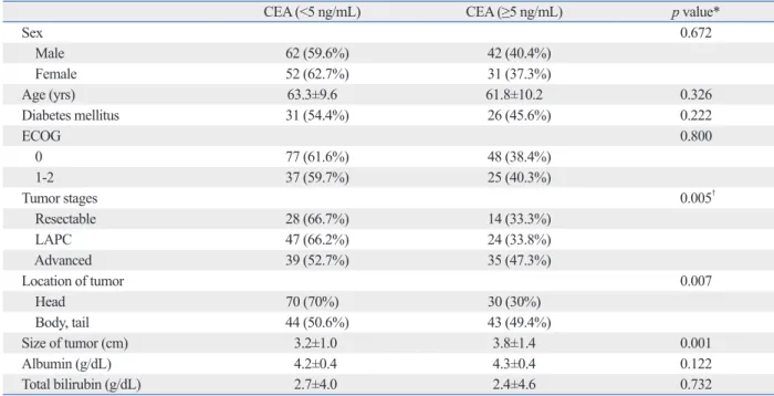 Table 3. Comparison of the Normal CEA Level Group and Elevated CEA Level Group