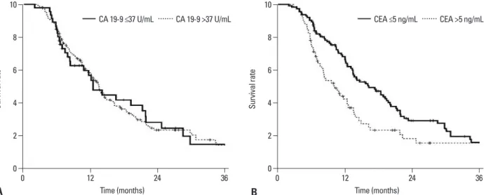 Fig. 1. Overall survival. (A) Comparison of survival time between the normal CA 19-9 group and the elevated CA 19-9 group