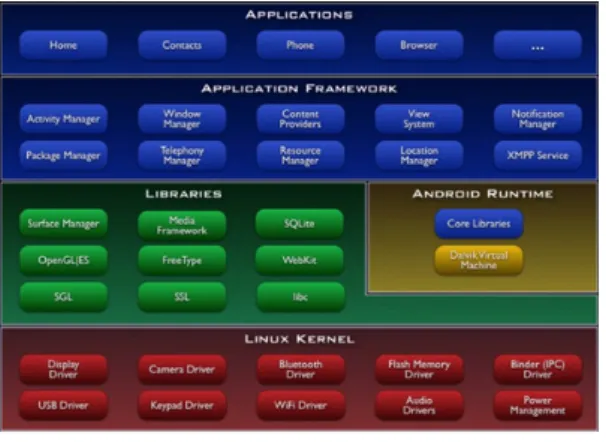 그림  1.  안드로이드  플랫폼의  구조 Fig.  1  The  structure  of  the  Android  platform