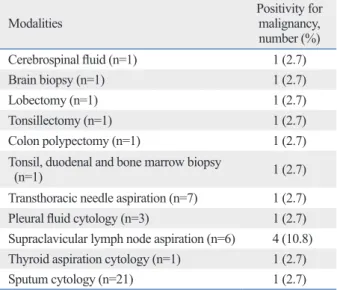 Table 4. Sites &amp; Modalities Providing Corroborative Evi- Evi-dence of Malignancy (n=37)