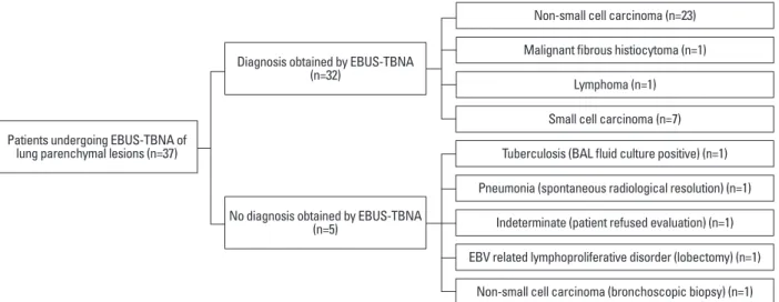 Table 6. Diagnostic Performances of EBUS-TBNA Sensitivity Specificity Accuracy Diagnosis of 