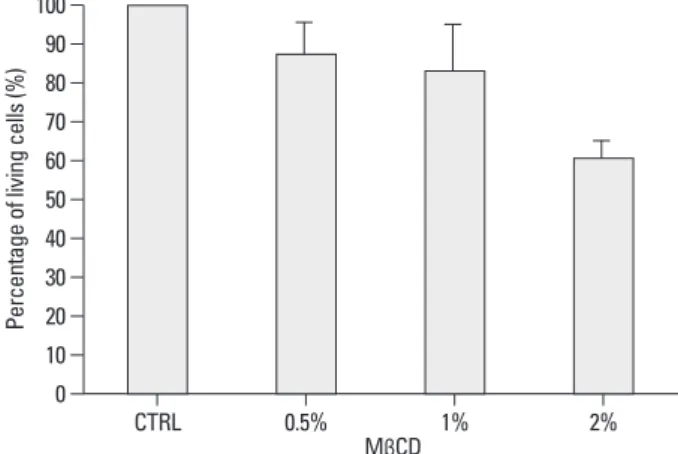Fig. 1. Cell viability by cholesterol depletion in cell membranes of NCI-H292  cells. Cell viability was examined after treatment with various  concentra-tions of M βCD, and the data were compared to that of the control group  (CTRL)
