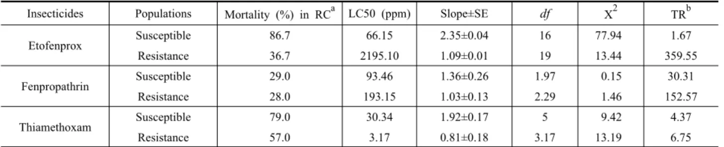Table 1. Mortality (%) in recommended concentration, median lethal concentration (LC 50 ) and tolerance rate of 95% lethal  concentration (LC 95 ) with susceptible and resistance populations of M