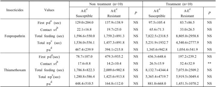 Table 2. EPG recorded probing behaviour of Myzus persicae on the pepper leaf disc treated fenpropathrin and thiamethoxam during  5 hours