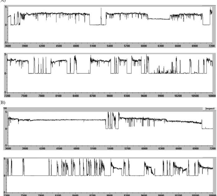 Fig. 2. EPG waveforms show feeding behavior of resistant (A) and susceptible (B) M. persicae
