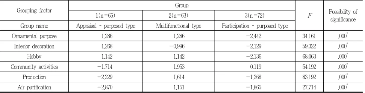 Table 2. Results of group analysis