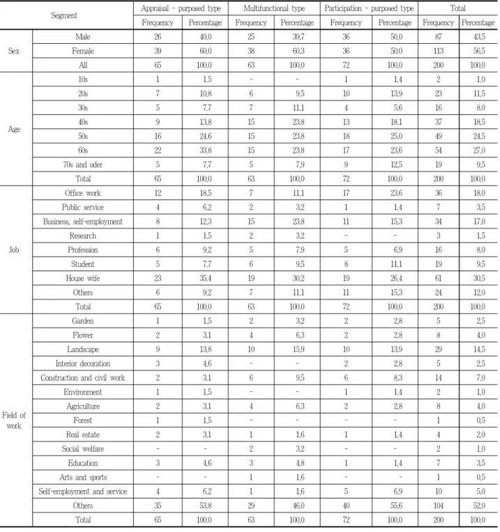 Table 3. General characteristics by group