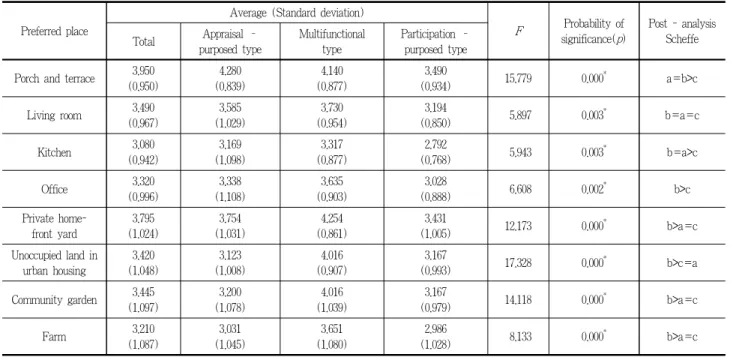 Table 4. Results of analysis of one-way placement of preferred places for the purpose of the type of garden