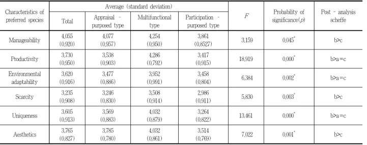 Table 5. Results of analysis of one-way placement of preferred spaces for the purpose of the type of garden