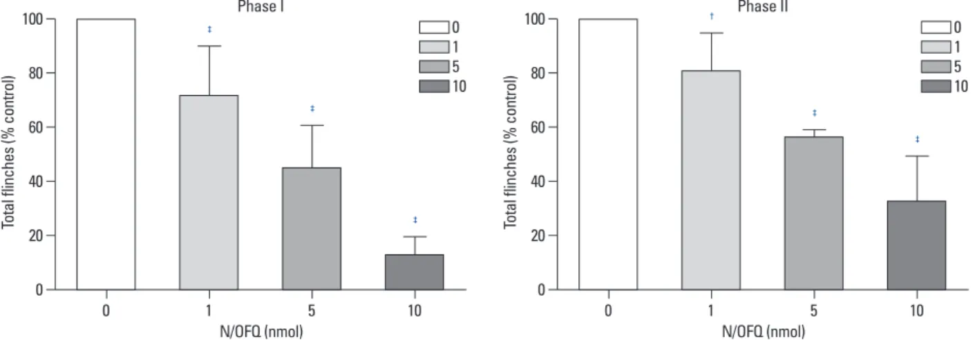 Fig. 3 illustrates that [Nphe 1 ]NC(1-13)-NH 2  significantly an- an-tagonized the N/OFQ-induced attenuation of flinching  re-sponses in both phases of the formalin test (p<0.05).