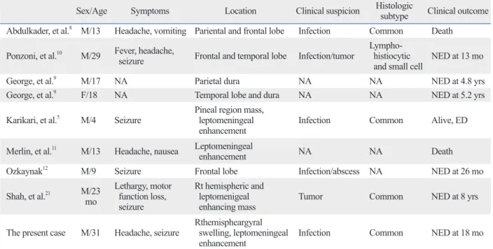 Table 1. Summary of All Documented Cases of Primary CNS ALK+ALCL