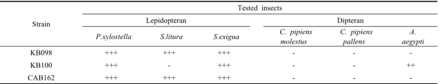 Table 1. Toxicity of B. thuringiensis subsp.  kurstaki against lepidopteran and dipteran larva