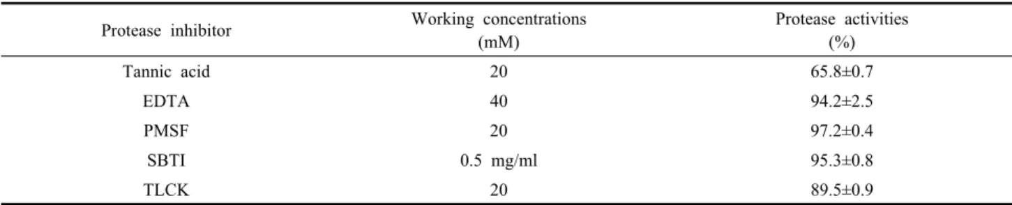 Table 2. Effects of protease inhibitor against midgut juice of S. exigua Protease inhibitor Working concentrations 
