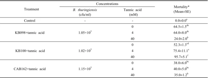 Fig. 1. Effect of protease inhibitors on the protoxin activation  in  S. exigua midgut