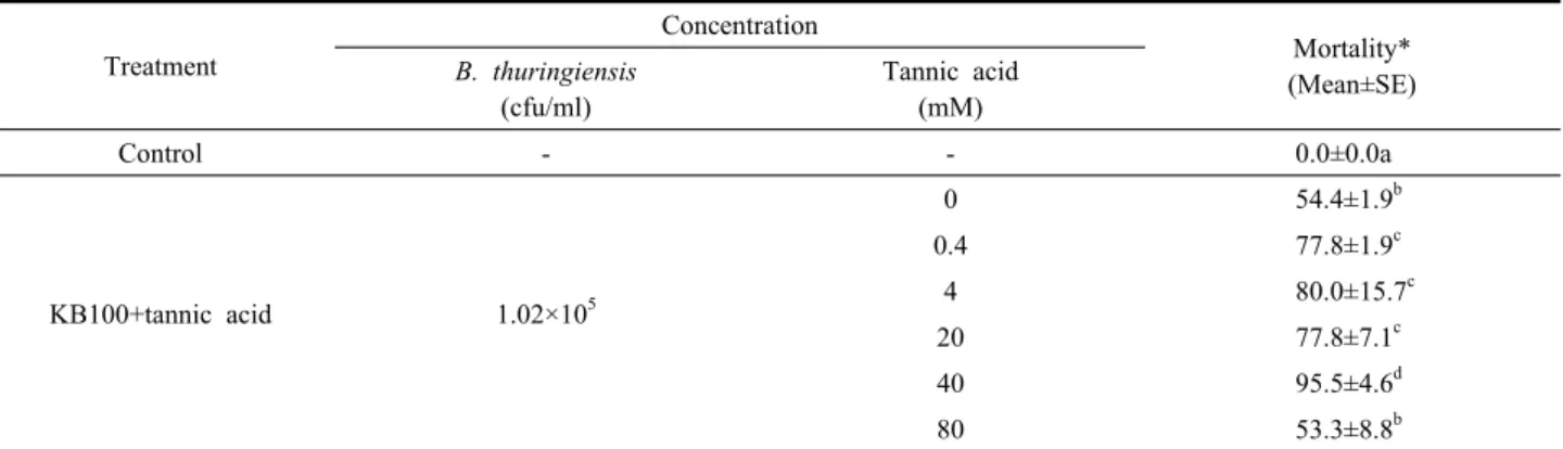 Table 4. Mortalities of S. exigua 2nd larva treated with B, thuringiensis KB100 and five different concentrations of tannic acid Treatment Concentration Mortality* (Mean±SE)B