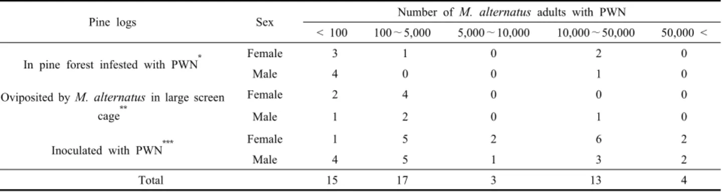 Table 2. Frequency distribution of number of M. alternatus adults harboring different numbers of PWN extracted from the beetles  emerged from three different types of pine logs