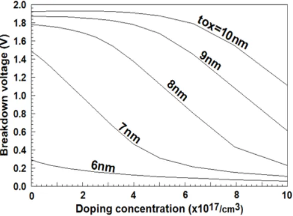 Fig.  5  The  variation  of  breakdown  voltage  for  the  doping  concentration  with  a  parameter  of 