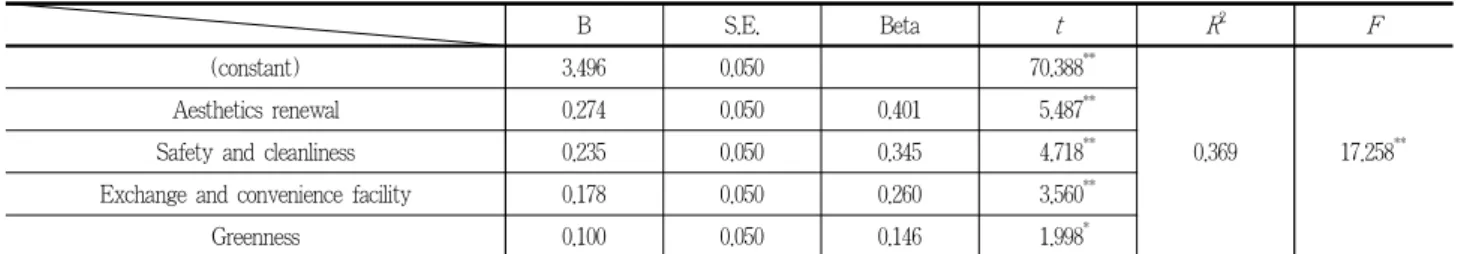 Table 6. Result of multiple regression analysis