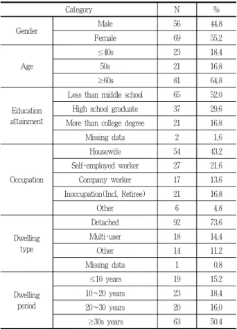 Table 2. Demographic characteristics of respondents