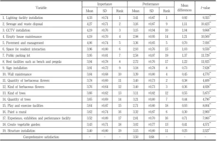 Table 4. The importance and performance of Alley Garden’s components