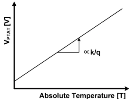 그림  2.  Temperature  sensor의  블록도 Fig.  2  Block  diagram  of  temperature  sensor