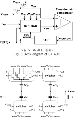 그림  5는  본  연구의  temperature sensor에  사용된  4-bit  SA ADC의  블록도이며, capacitor-based digital-to-analog  converter (DAC), time-domain 비교기, 그리고  successive  approximation register (SAR) logic으로  구성된다