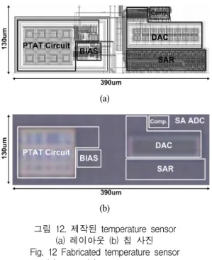 표  1.  측정된  4-bit  SA  ADC의  특성 Table.  1  Measured  performance  of  4-bit  SA  ADC