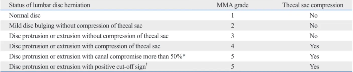 Table 1. Classification of Adolescent Herniated Lumbar Disks as Required by Guideline Issued by the Korean Military Medical  Directorate