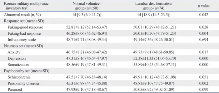 Table 2 summarized the results of KMPI in the normal  volunteer group and LDH group. The proportion of  abnor-mal results, the response set, the neurosis set, and the  psy-chopathy set of KMPI was compared between the two  groups