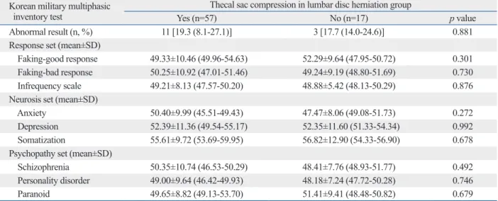 Table 3. The Result of Korean Military Multiphasic Inventory Test in the Two Subgroups of Lumbar Disc Herniation Group  [Mean±Standard Deviation (95% Confidence Intervals)]