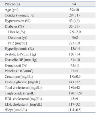 Table 1. Demographic Characteristics of Patients with Lacu- Lacu-nar Infarction Patient (n) 94 Age (yrs) 59±10 Gender (women, %) 29 (31) Hypertension (%) 43 (46) Diabetes (%) 35 (37)     HbA1c (%)   7.9±2.0     Duration (yr)   9±2     PP2 (mg/dL) 223±19 Hy
