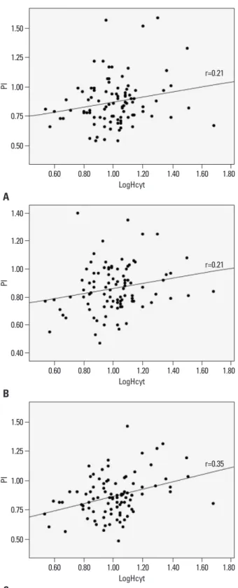 Fig. 1. Correlation analysis between log-transformed homocysteine (logH- (logH-cyt) and pulsatility index (PI) of ipsilateral MCA (A), contralateral MCA (B),  and basilar artery (C)