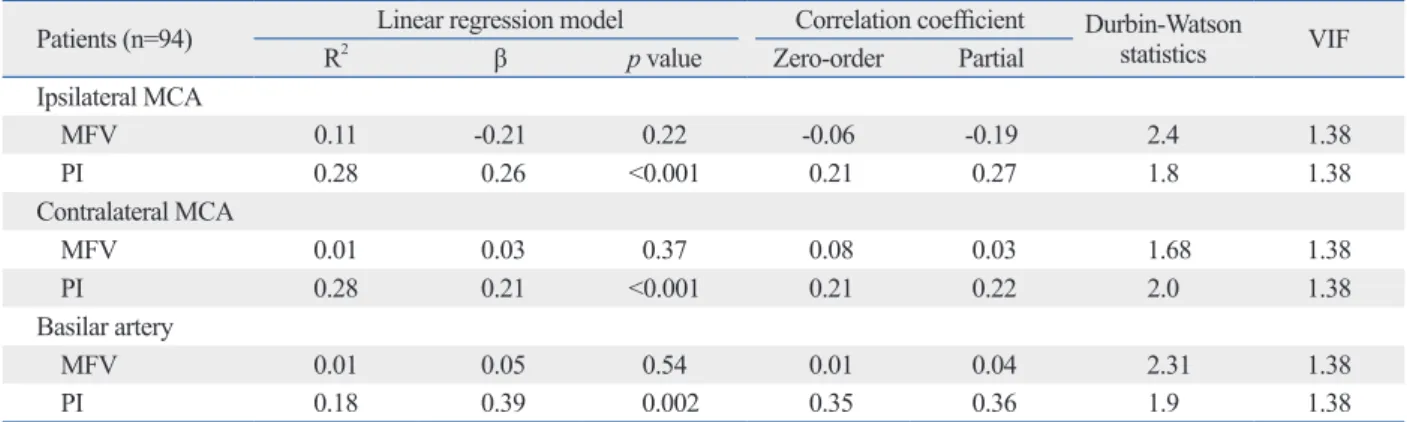 Table 3. Results of Linear Regression Model of Log-Transformed tHcyt Levels (LogHcyt) and TCD Indices in the Ipsilateral and  Contralateral Middle Cerebral Arteries and the Basilar Artery