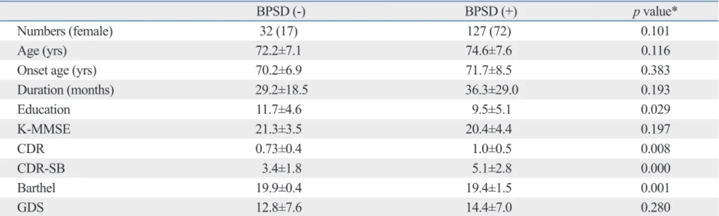 Table 1. Demographic Data for Drug-Naïve AD Patients with BPSD (Mean±Standard Deviation)