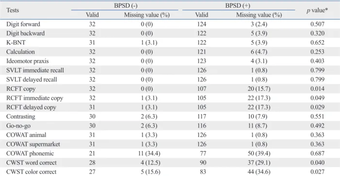 Table 5 shows the differences of each neuropsychological 