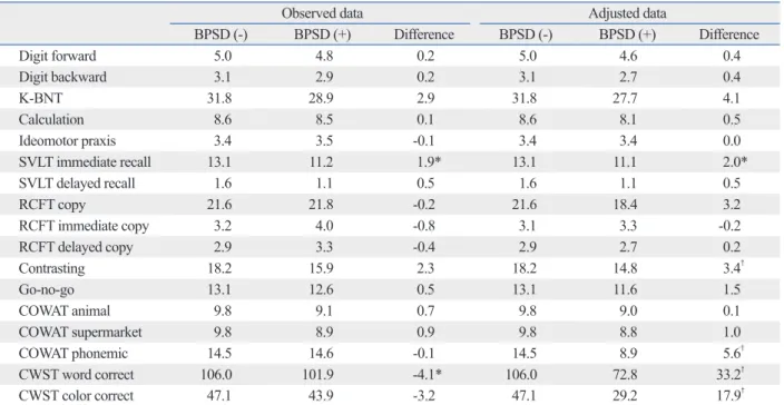 Table 5. Observed and Adjusted Means Difference between AD Patients With BPSD and Without BPSD