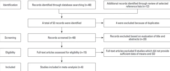 Fig. 1. Flow diagram of the study selection process.