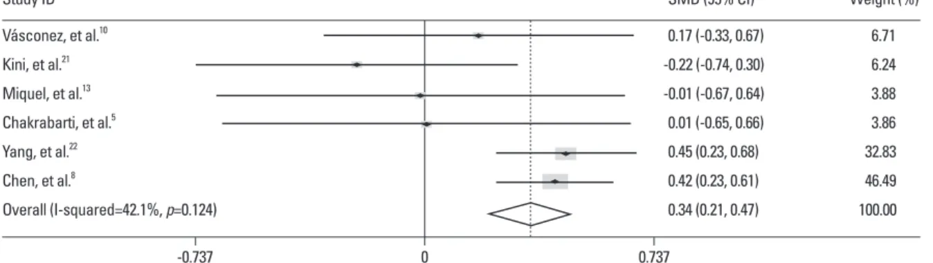 Fig. 2. Meta-analysis of nine included studies. SMD, standard means differences; CI, confidence intervals.