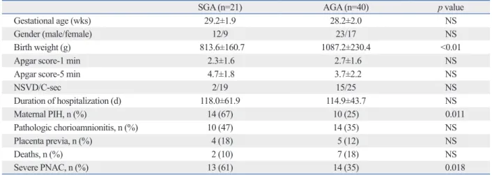 Table 1. Characteristics of VLBW Infants with PNAC between SGA and AGA Infants