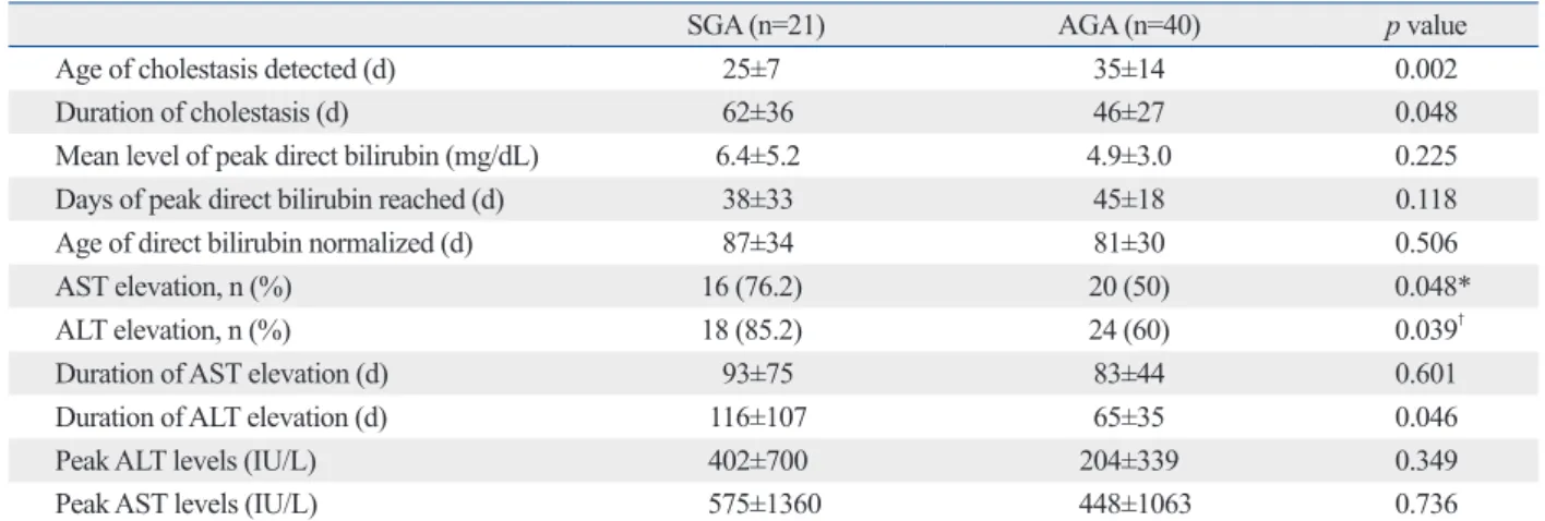 Table 4. Bilirubin and Liver Enzyme Associated Factors of VLBW Infants with PNAC between SGA and AGA Infants  