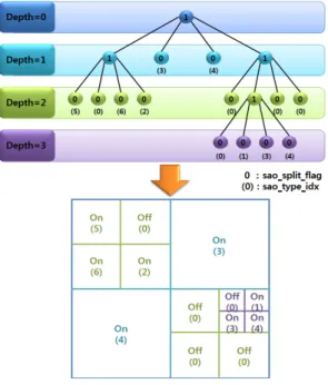그림  1.  SAO  분할구조  및  SAO  type  적용 Fig.  1  Application  of  SAO  Partitioning  Architecture 