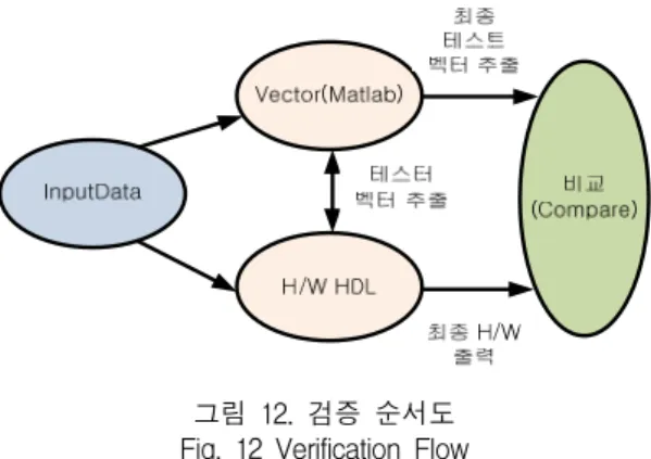그림  14.  적분  영상부  결과  비교 Fig.  14  Result  caparison  for  integral  image 